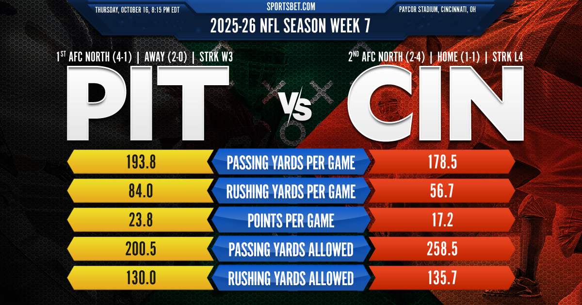 2025-26 NFL Week 7 Match Preview - Pittsburgh vs. Cincinnati: Can the struggling Bengals upset the division leader Steelers?